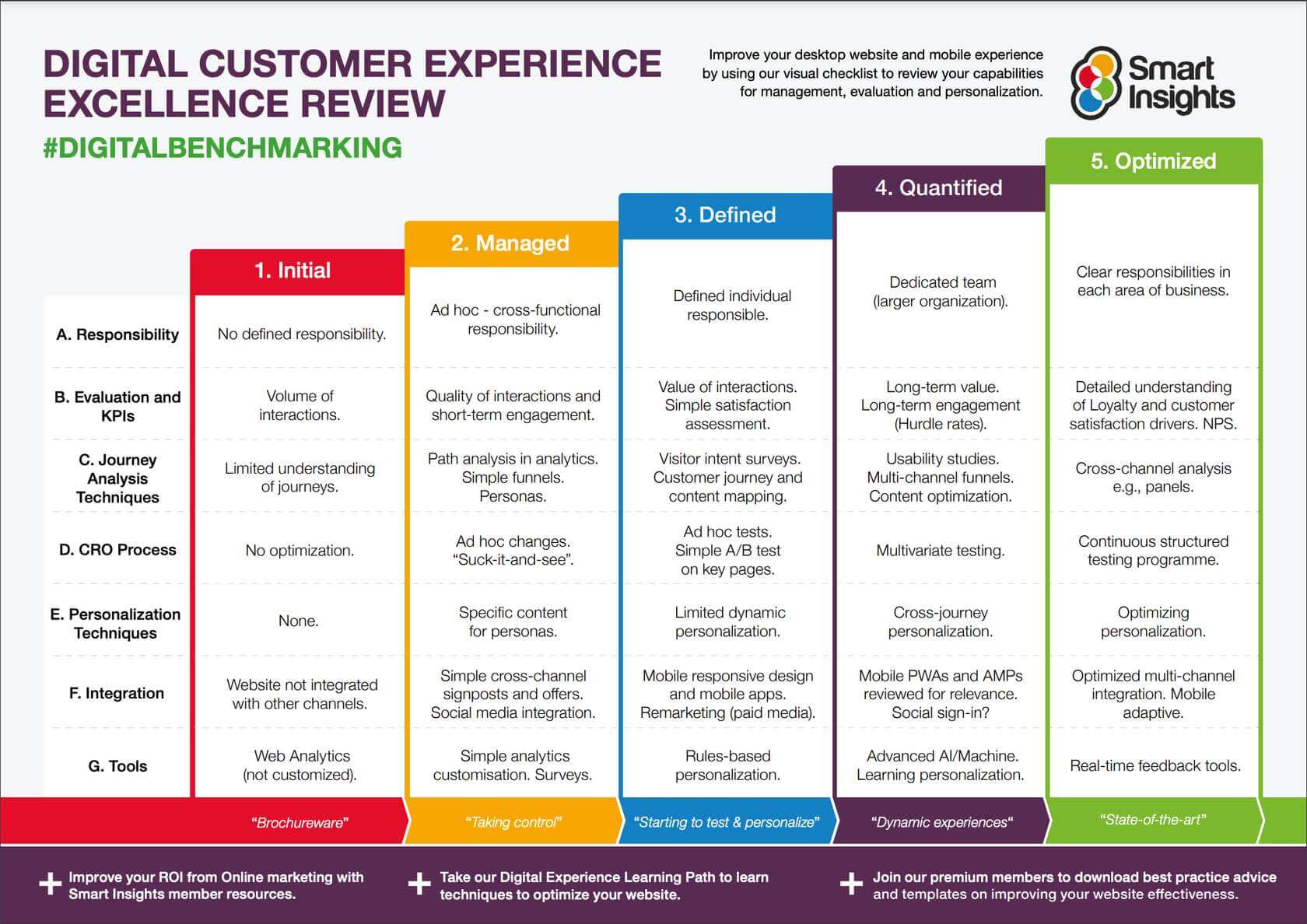 Smart Insights Digital customer experience excellence review benchmarking visual