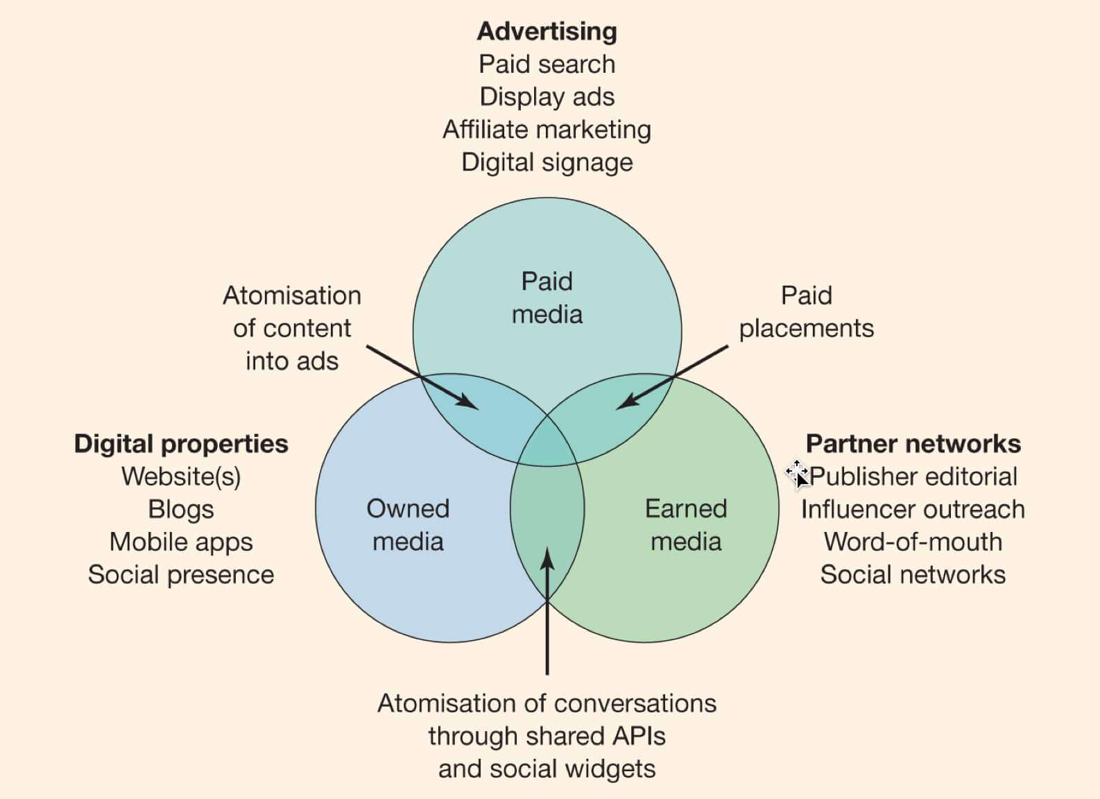 Paid, owned and earned media