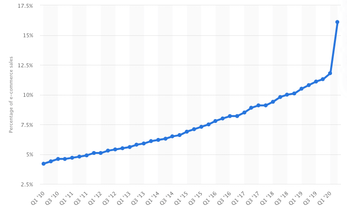 ecommerce-online-revenue-growth-2020-US